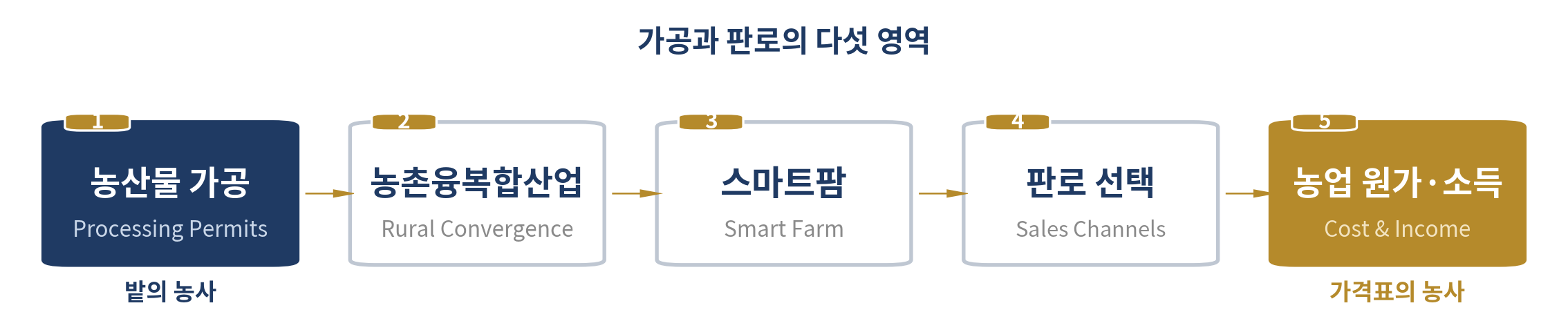 농업 창업 ② — 가공과 판로 — 이 장의 다섯 영역