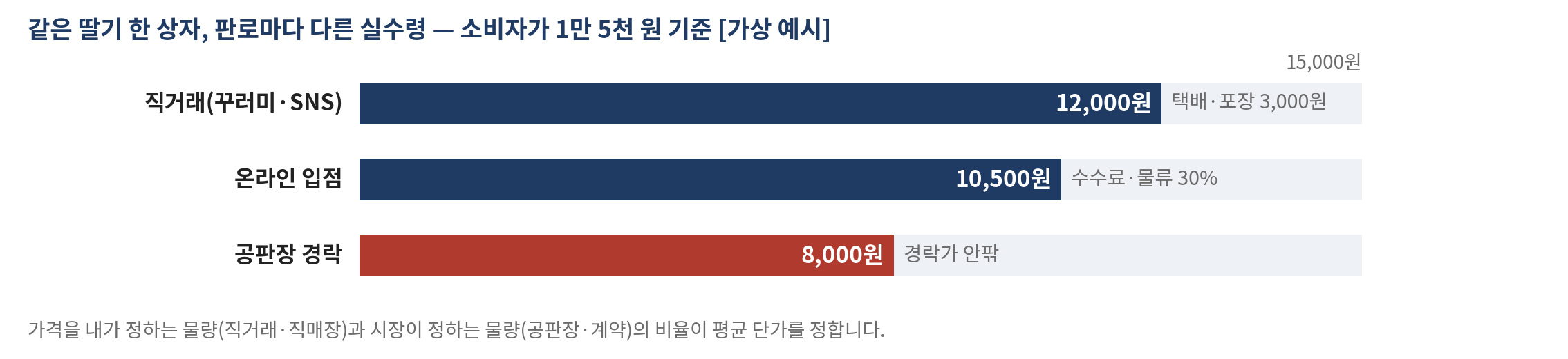 그림 23-1 같은 딸기 한 상자, 판로마다 다른 실수령