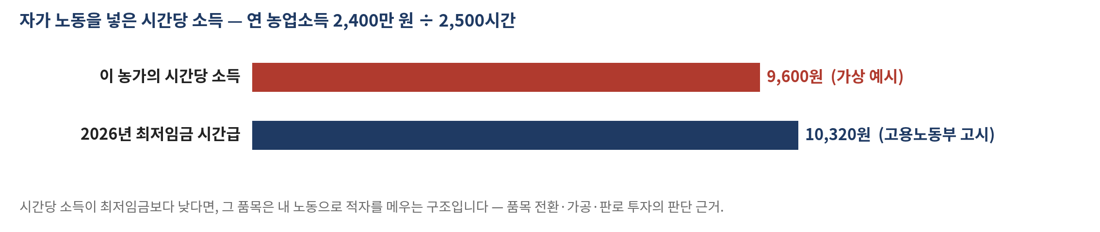 그림 23-2 자가 노동을 넣은 시간당 소득과 최저임금