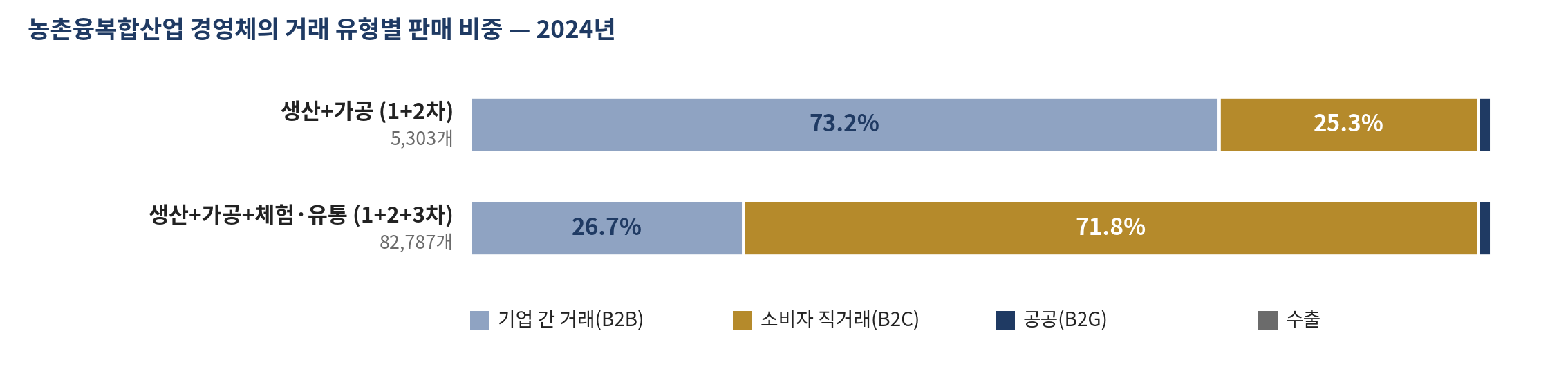그림 23-3 농촌융복합산업 경영체의 거래 유형별 판매 비중 — 2024년