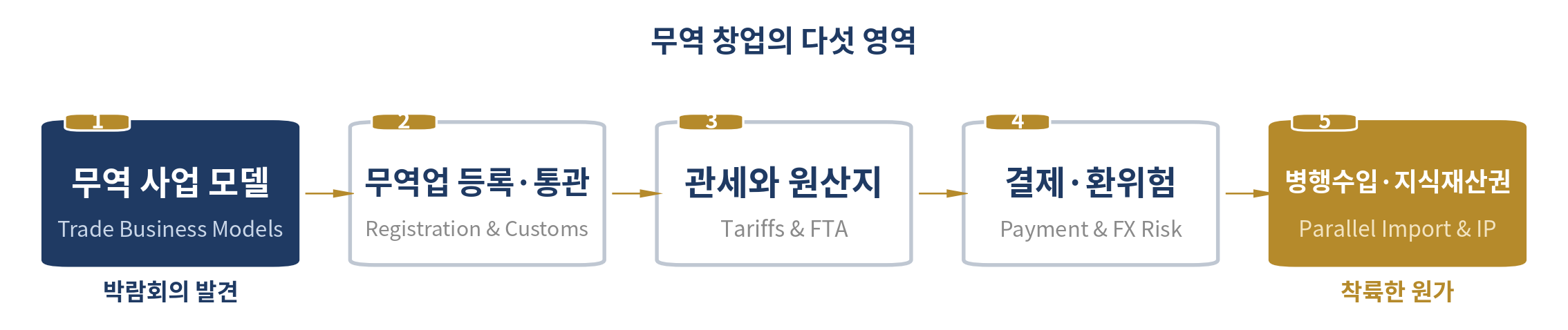 무역 창업 — 수출입이 사업 자체인 경우 — 이 장의 다섯 영역
