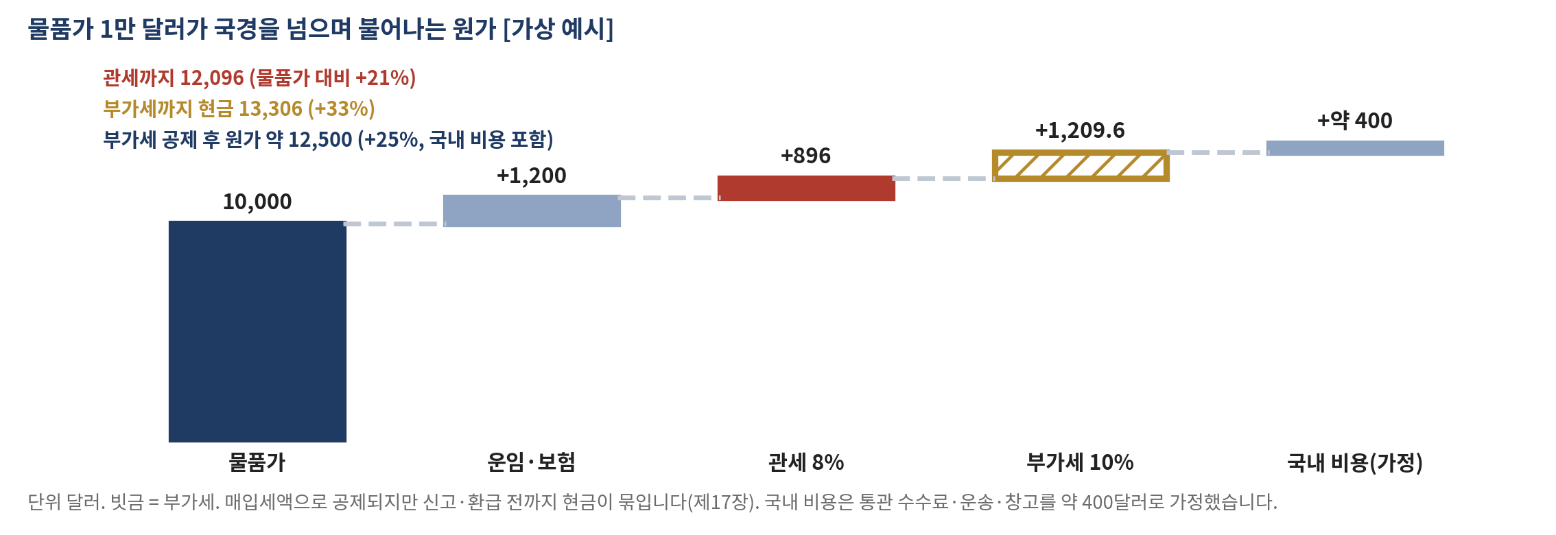 그림 24-1   국경에서 불어나는 원가 — 물품가 1만 달러의 착륙원가