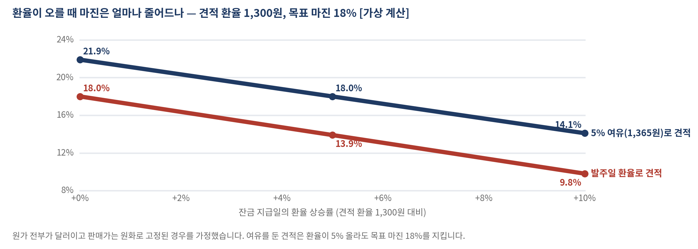 그림 24-2   환율 상승과 마진 — 발주일 환율 견적과 5% 여유 견적