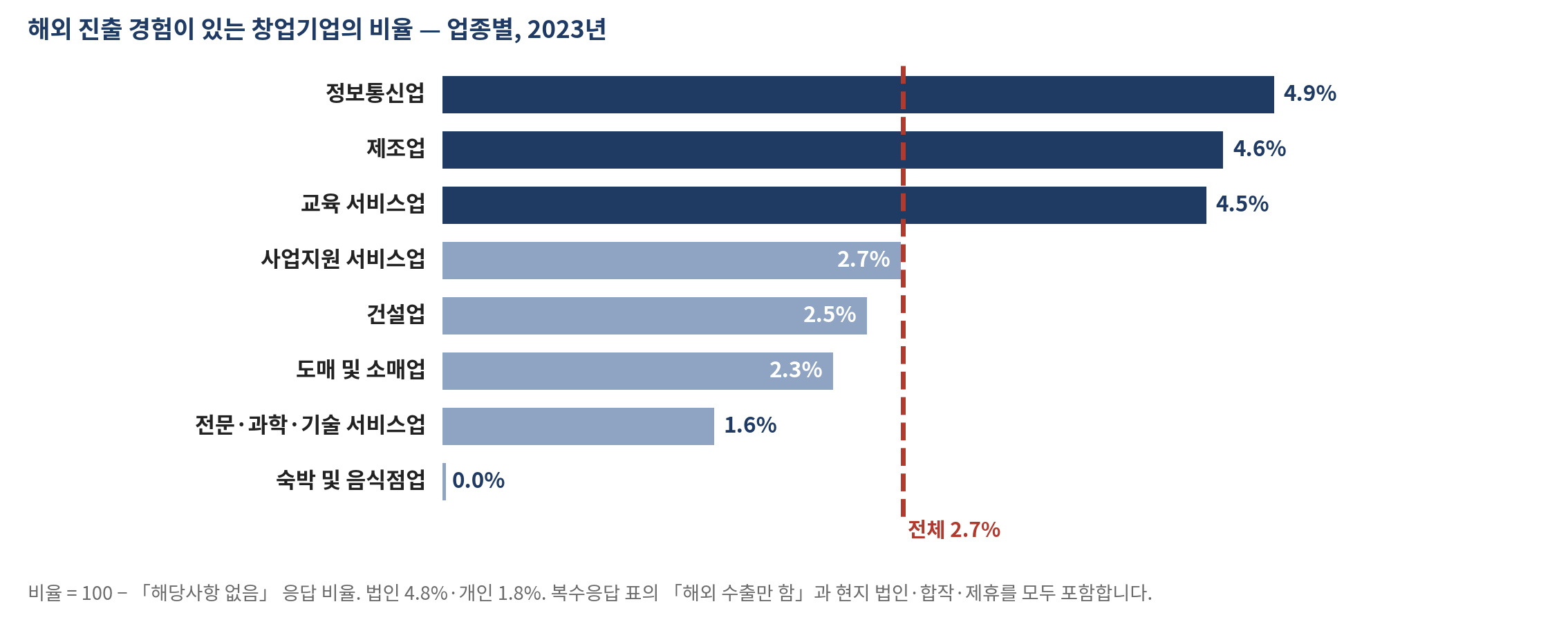 그림 25-1   해외 진출 경험이 있는 창업기업의 비율 — 업종별, 2023년