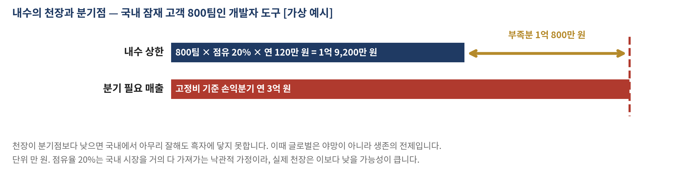 그림 25-3   내수의 천장과 분기점