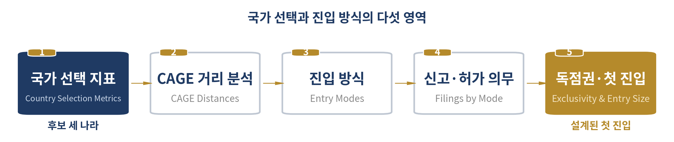 어느 나라로, 어떻게 들어갈 것인가 — 이 장의 다섯 영역