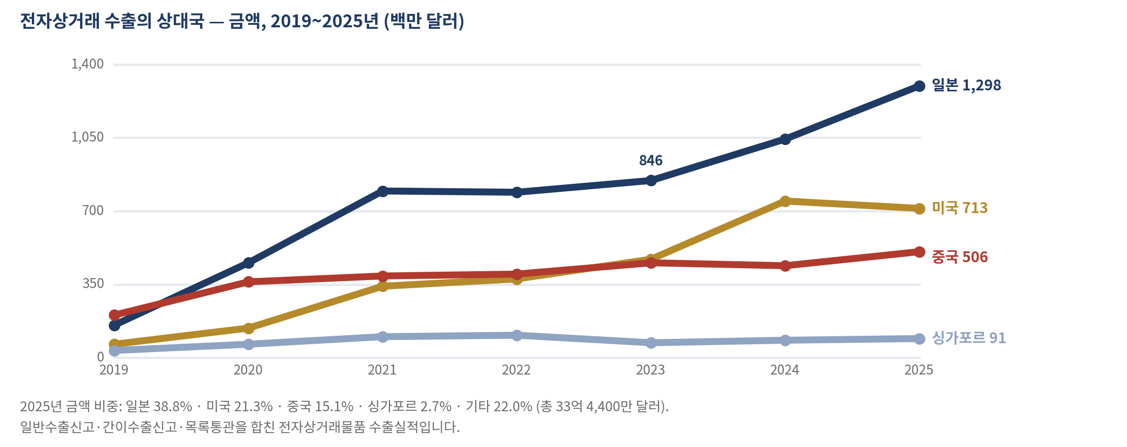 그림 26-3   전자상거래 수출의 상대국 — 2019~2025년