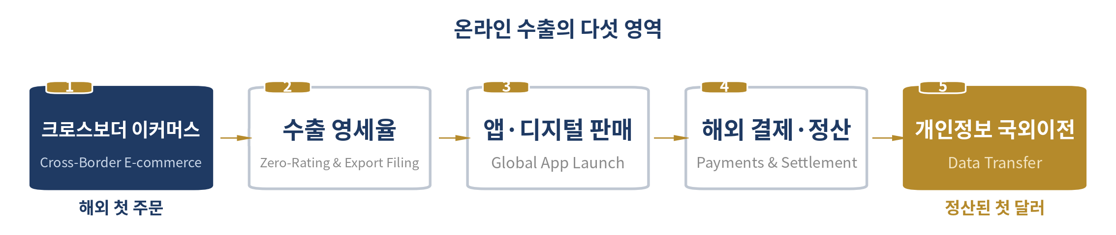 국경을 넘는 판매 ① — 온라인 — 이 장의 다섯 영역
