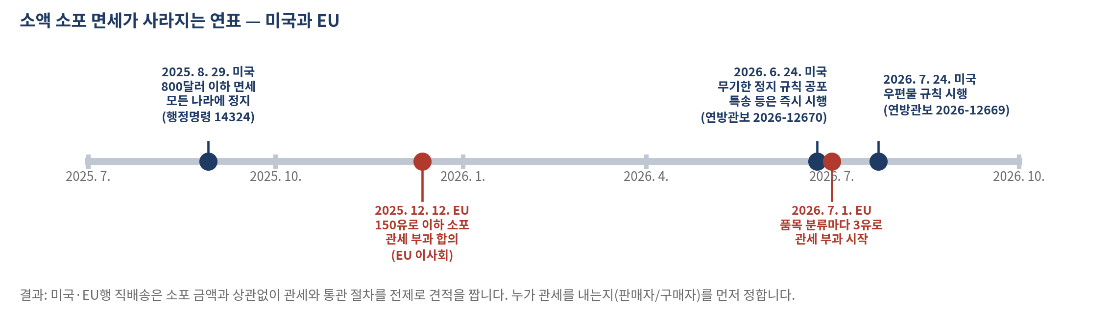 그림 27-1 소액 소포 면세가 사라지는 연표 — 미국과 EU