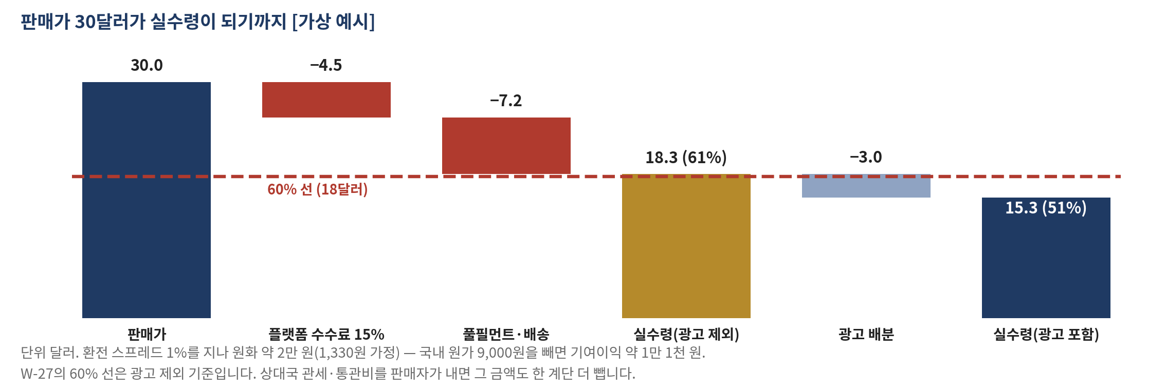 그림 27-3 판매가 30달러가 실수령이 되기까지