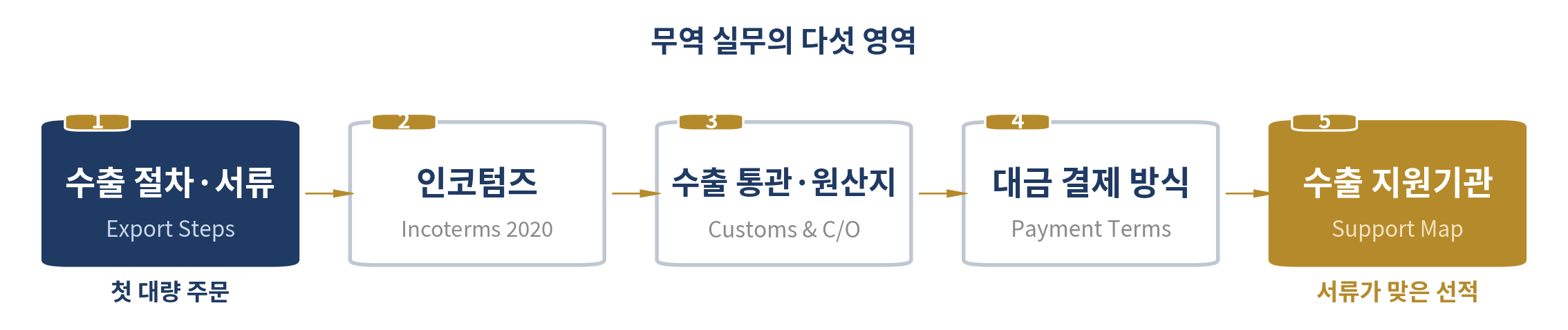 국경을 넘는 판매 ② — 무역 실무 — 이 장의 다섯 영역
