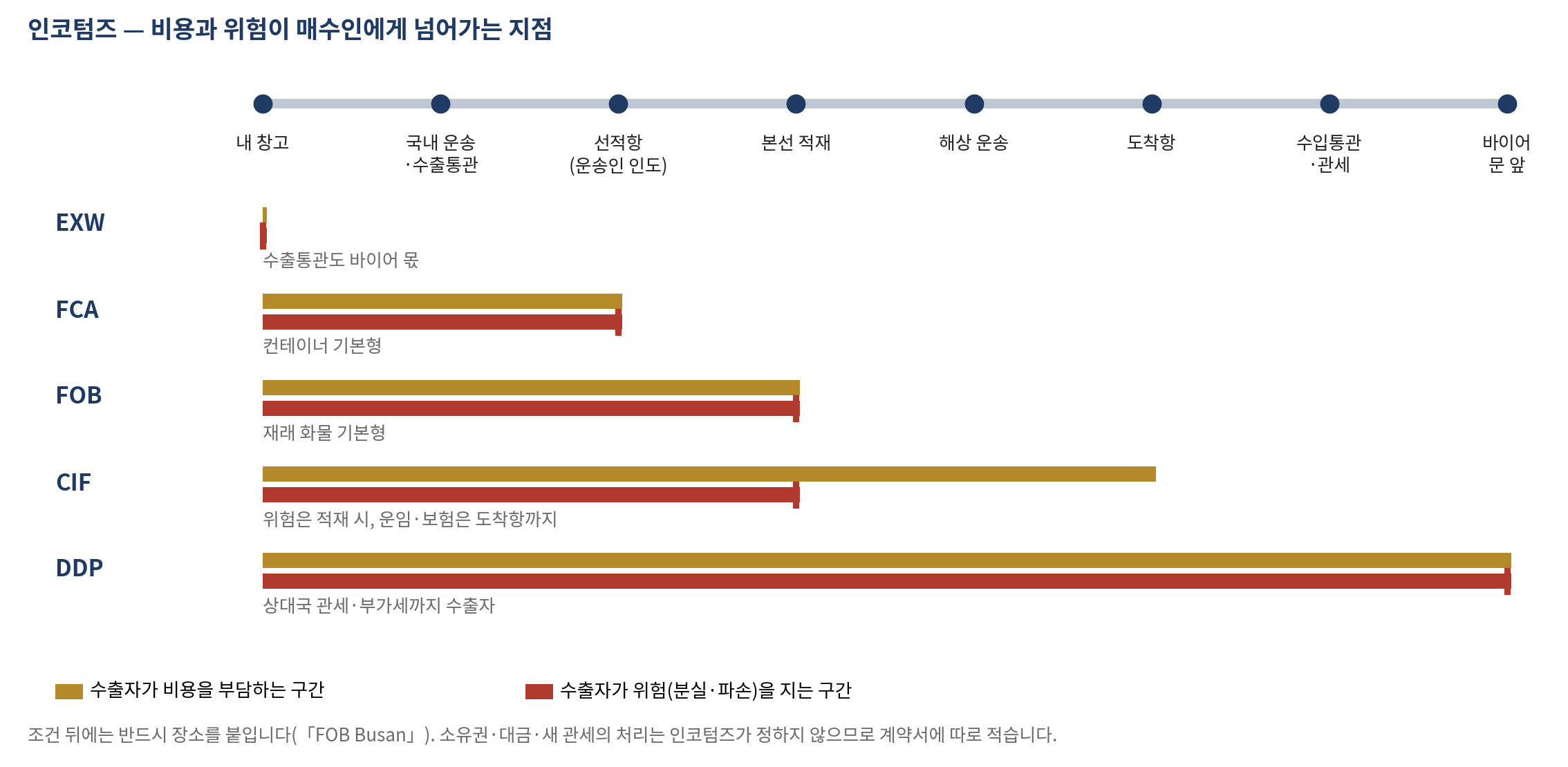 그림 28-1 인코텀즈 — 비용과 위험이 넘어가는 지점