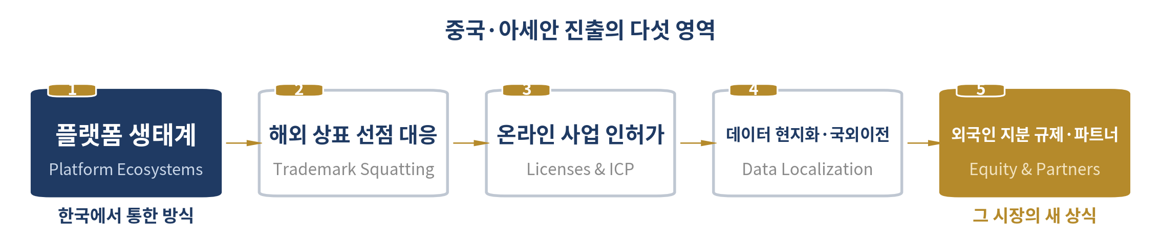 중국과 아세안은 어떻게 작동하는가 — 이 장의 다섯 영역