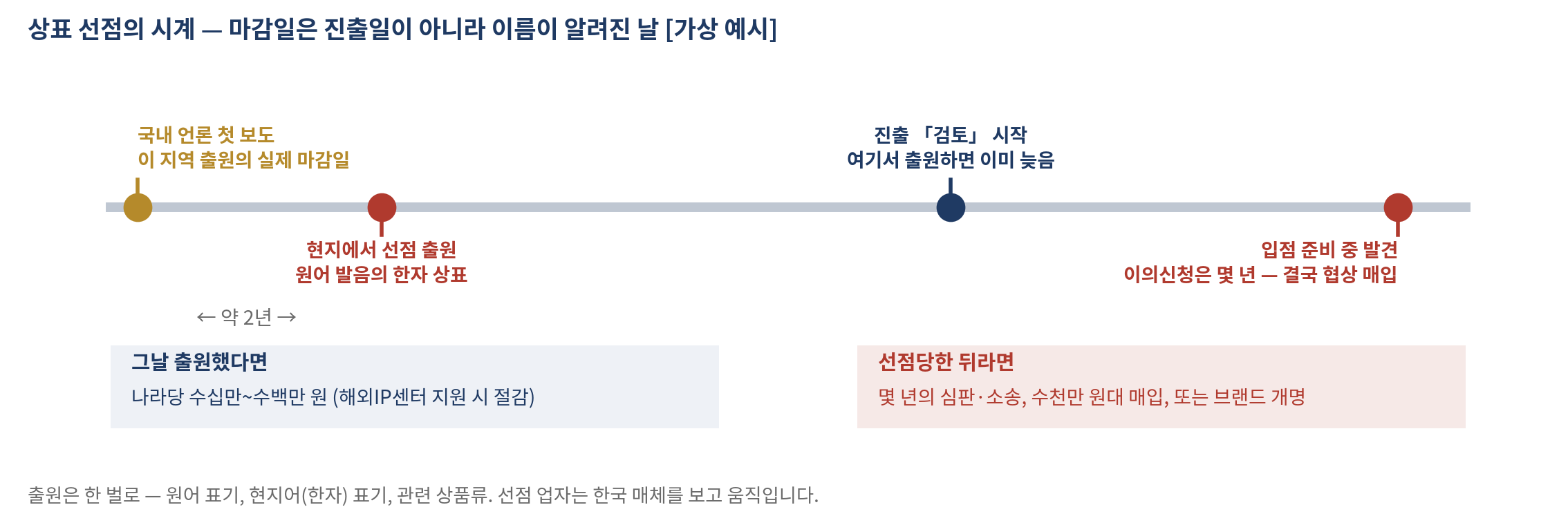그림 29-1 상표 선점의 시계