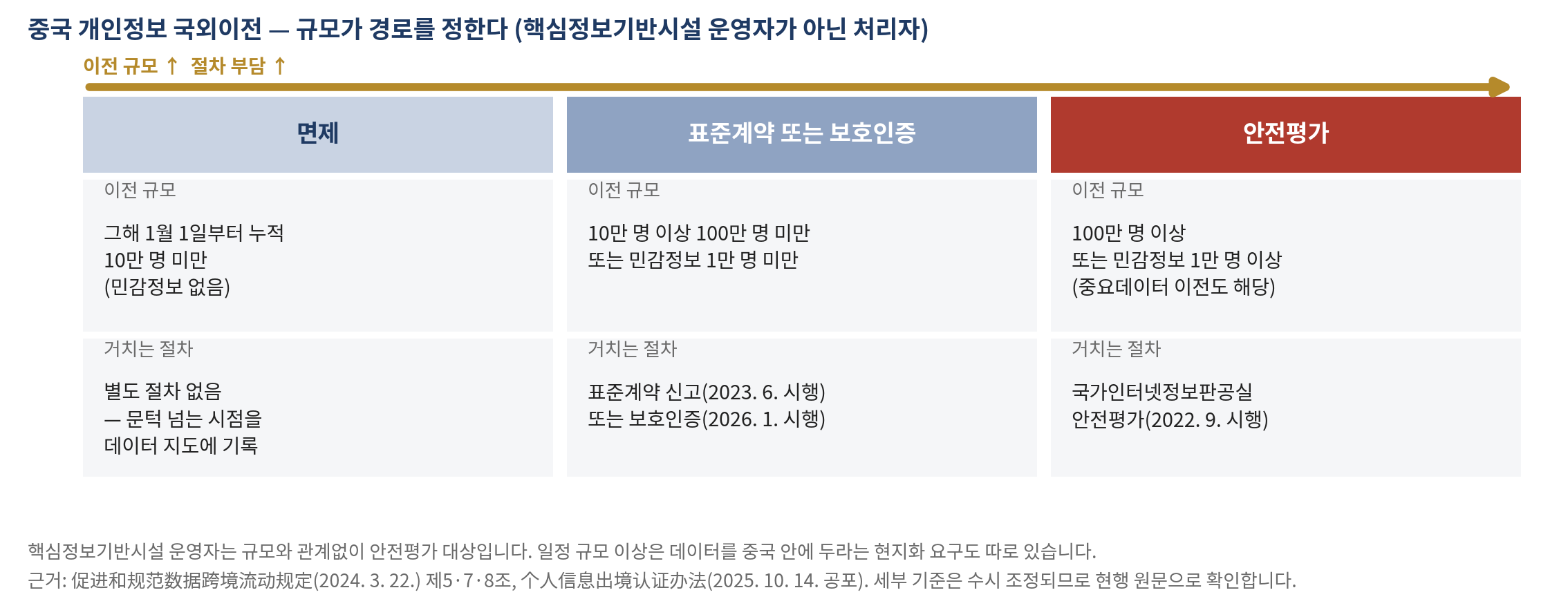 그림 29-2 중국 개인정보 국외이전 — 규모가 경로를 정한다