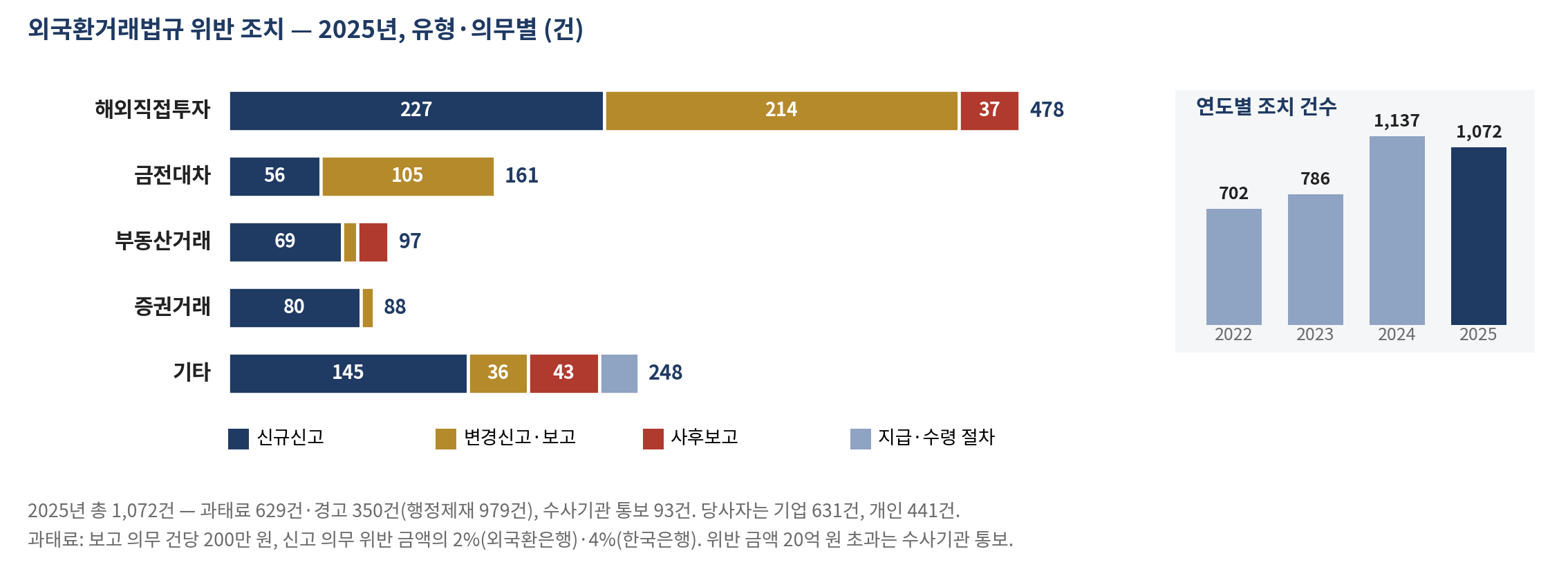 그림 30-3 외국환거래법규 위반 조치 — 2025년