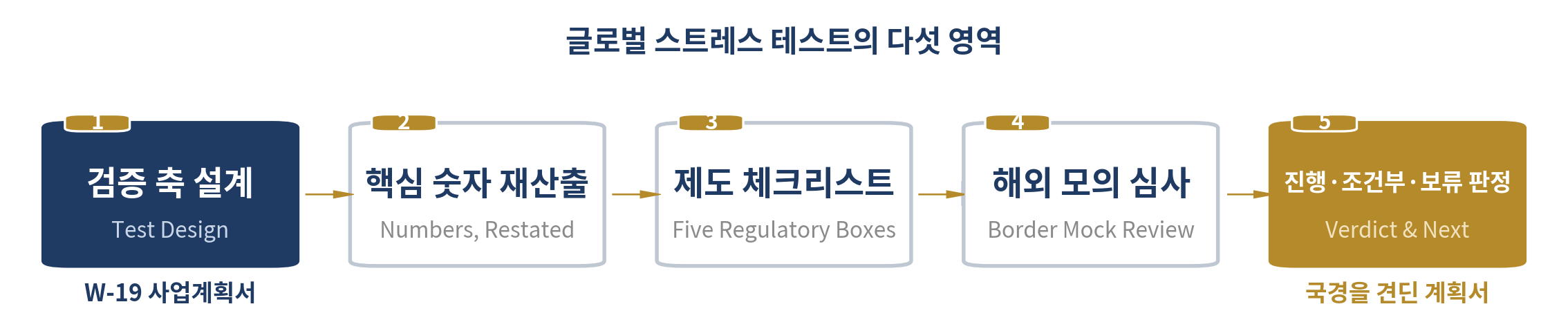 글로벌 스트레스 테스트 — 이 장의 다섯 영역