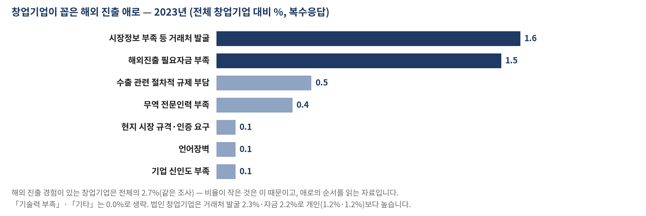 그림 31-3 창업기업이 꼽은 해외 진출 애로 — 2023년