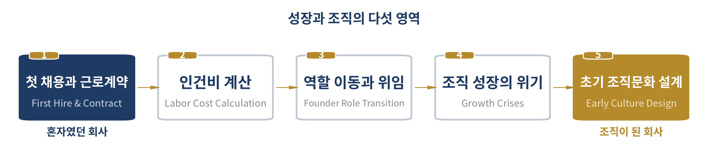 성장과 조직 — 첫 채용부터 스무 명까지 — 이 장의 다섯 영역