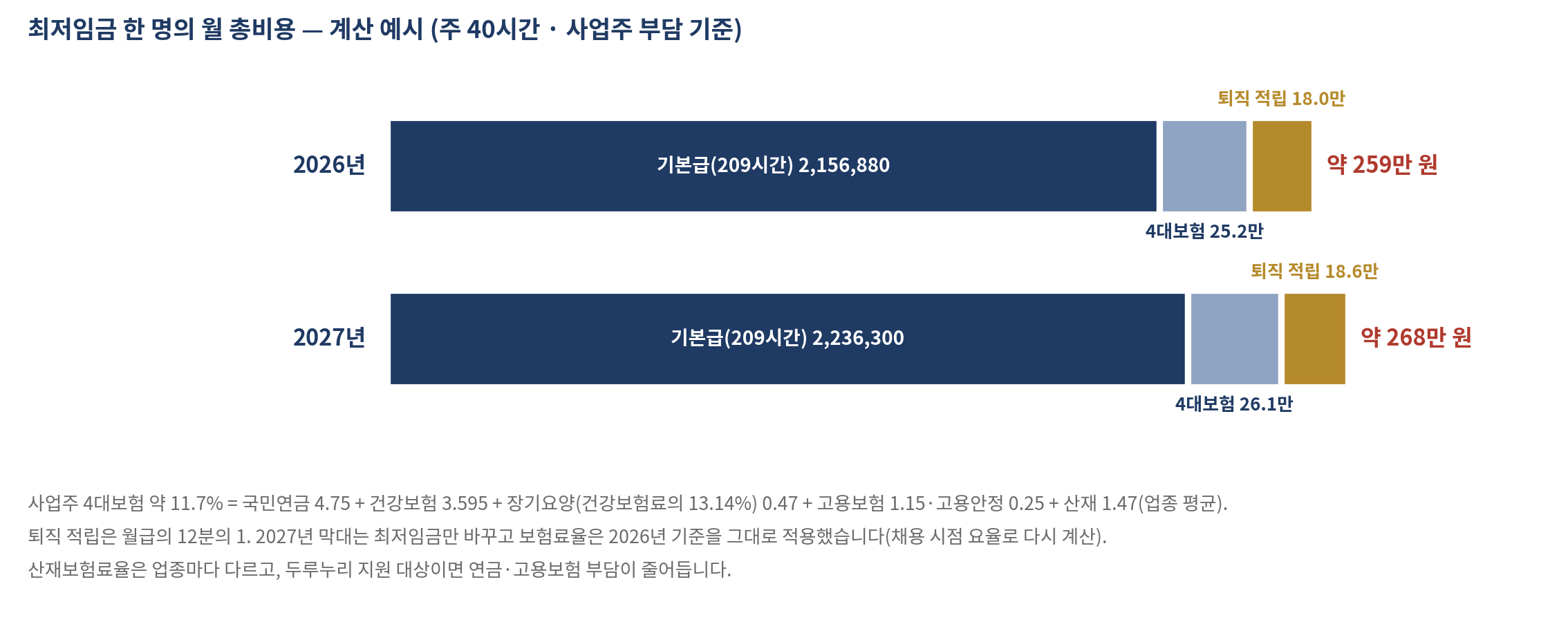 그림 32-1 최저임금 한 명의 월 총비용 — 2026년과 2027년
