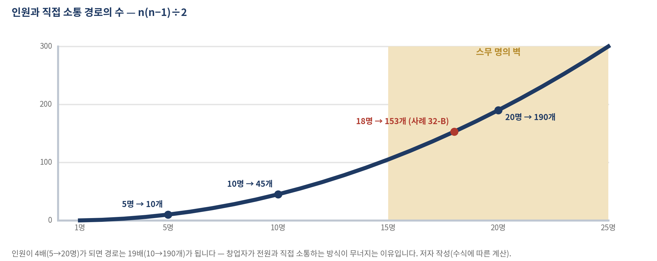 그림 32-2 인원과 직접 소통 경로의 수