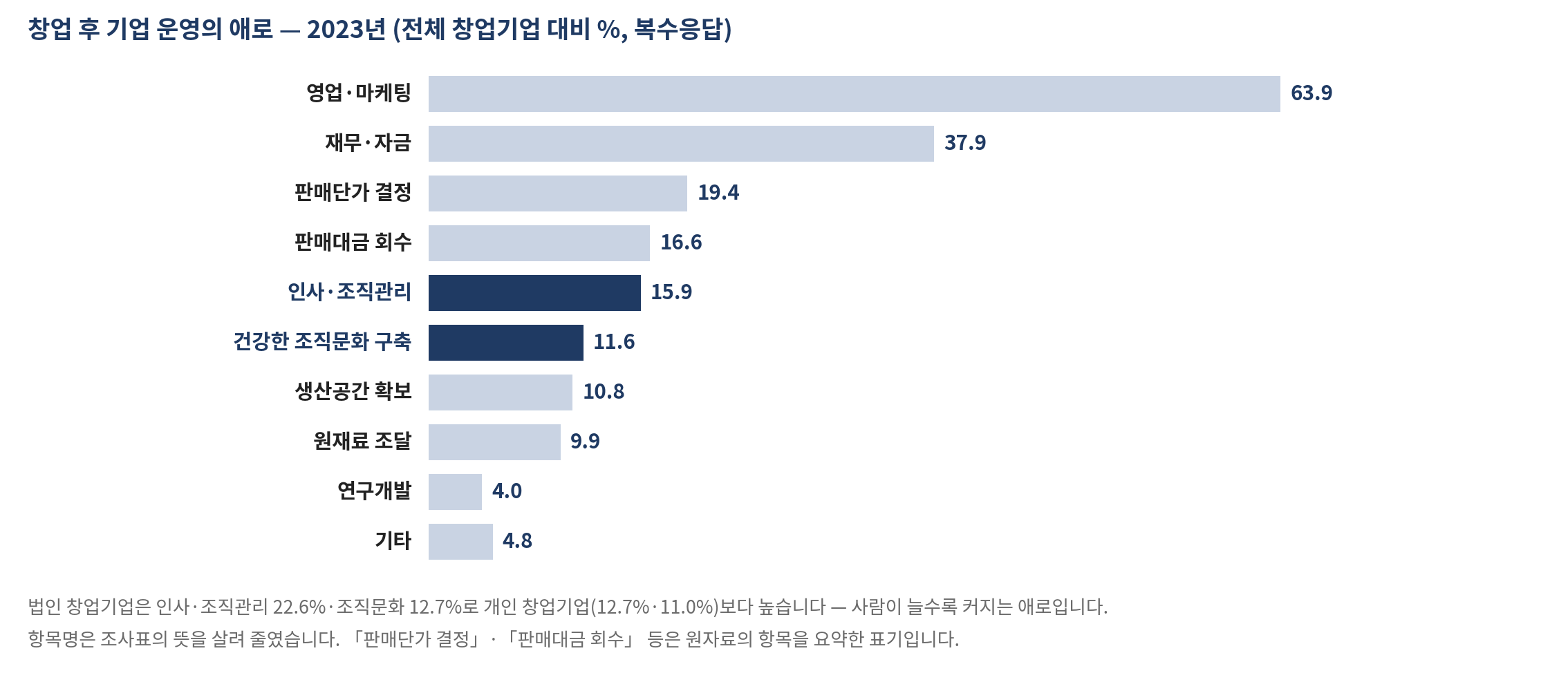 그림 32-3 창업 후 기업 운영의 애로 — 2023년