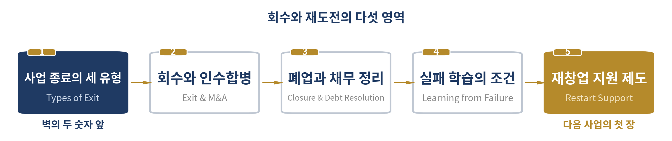 회수와 재도전 — 이 장의 다섯 영역
