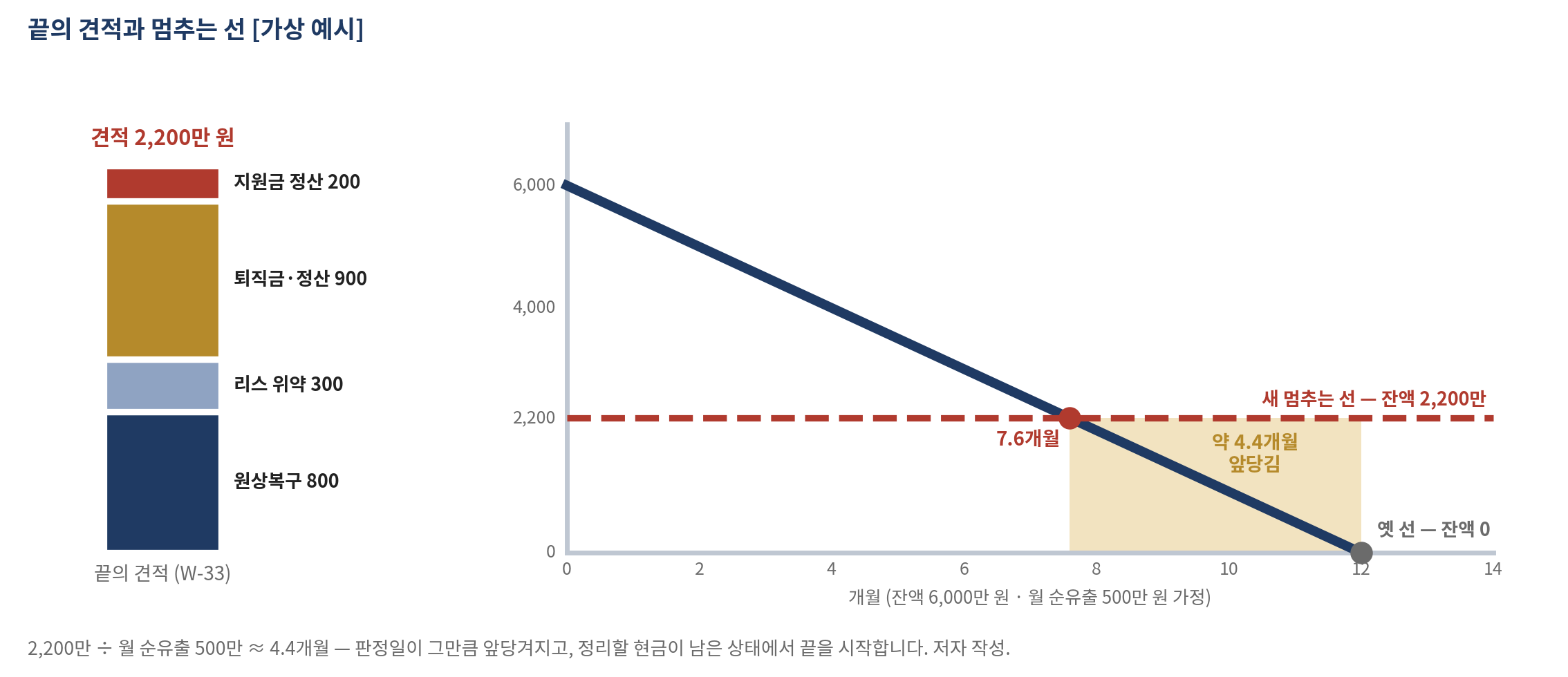 그림 33-1 끝의 견적과 멈추는 선