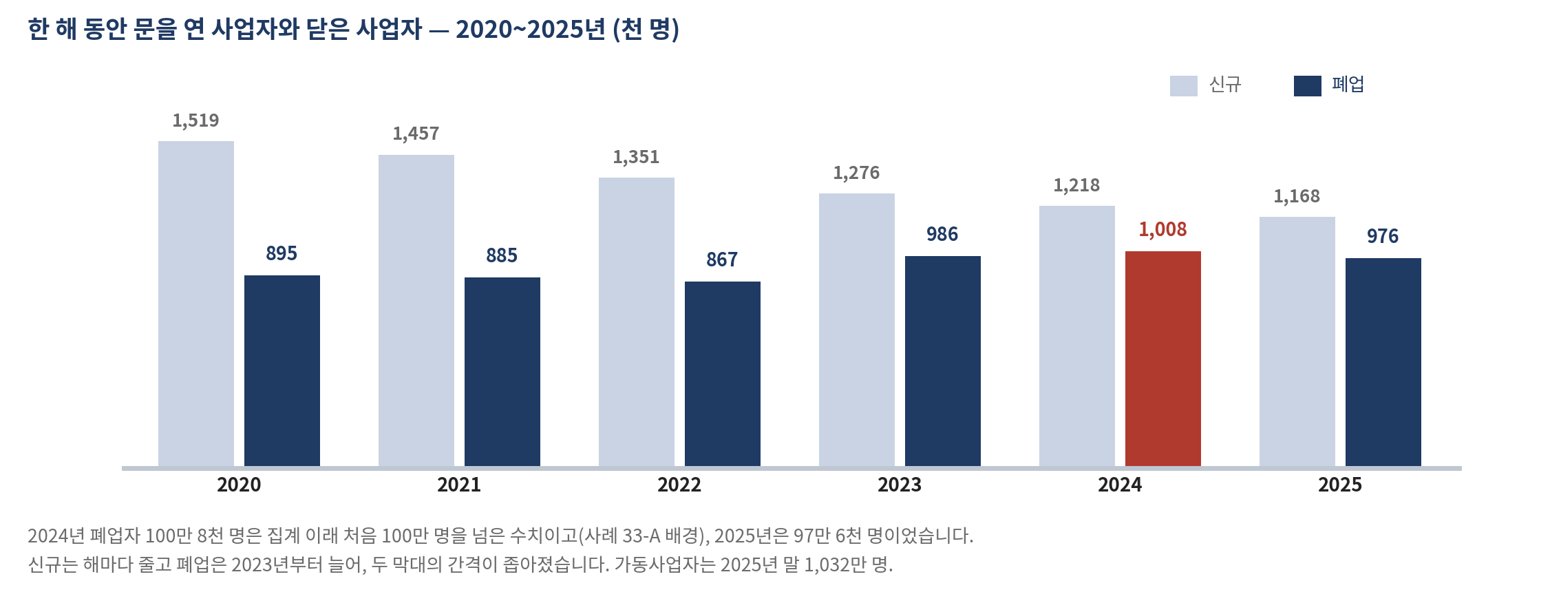 그림 33-2 한 해 동안 문을 연 사업자와 닫은 사업자 — 2020~2025년