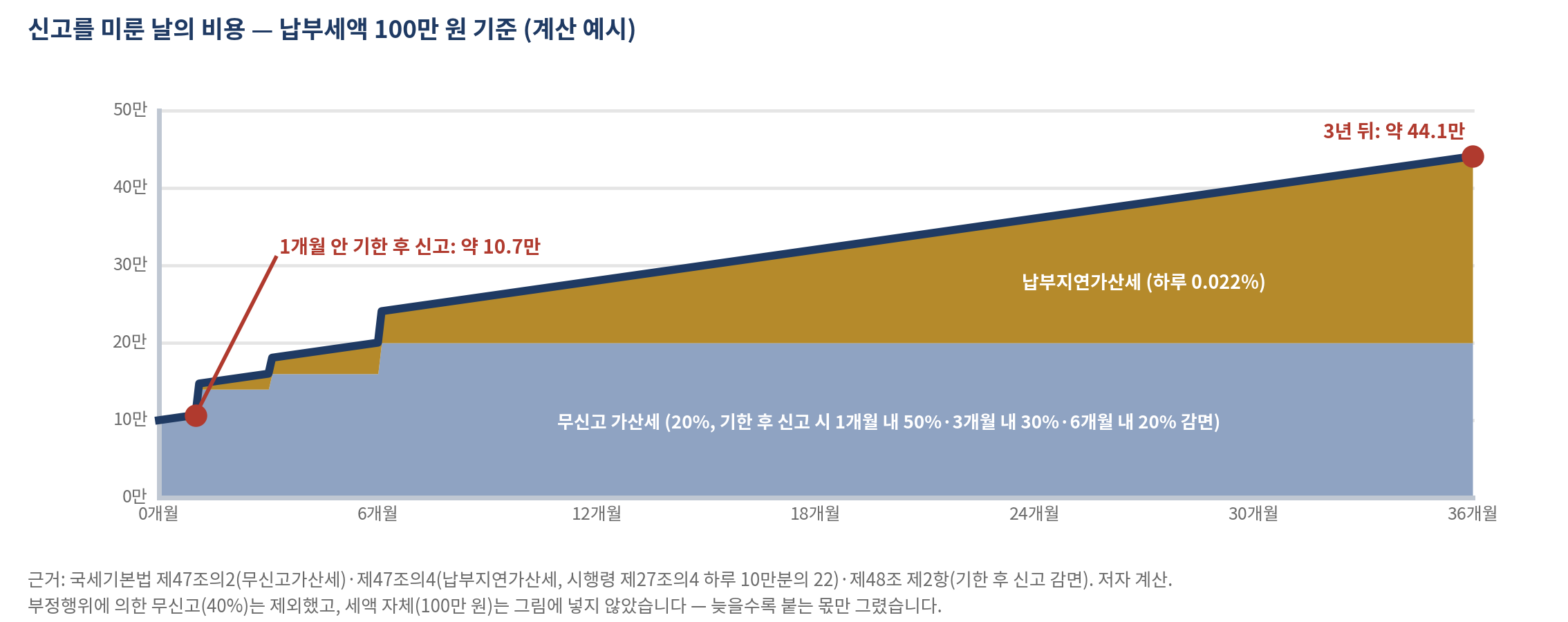 그림 33-3 신고를 미룬 날의 비용 — 납부세액 100만 원 기준